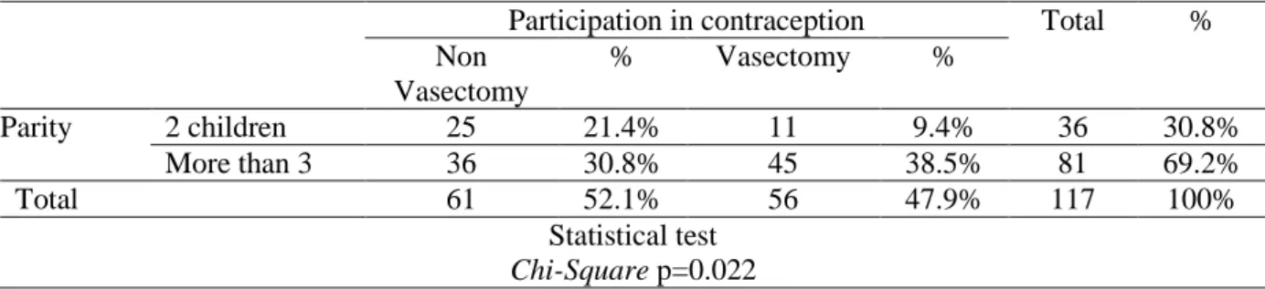 Table 3 The correlation between the number of children with vasectomy selection 