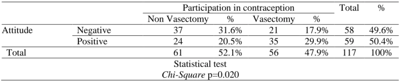 Table 2 The correlation of attitude and vasectomy selection using a Chi-Square Test  