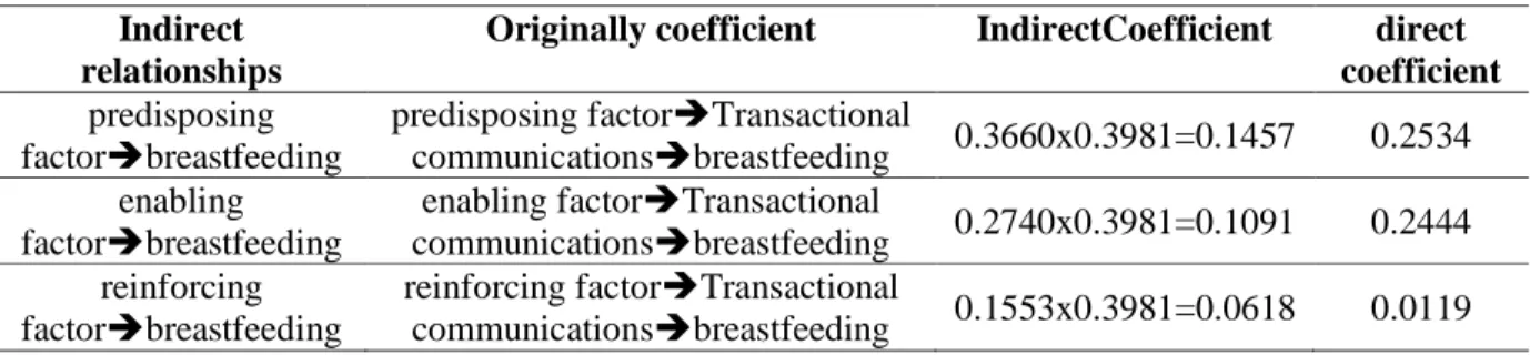 Table  6  indicates  that  the  indirect  relationship  which  was  greater  than  the  direct  relationship  was  indirect  relationship  reinforcing  factor  against  breastfeeding