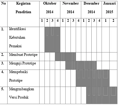 Tabel 1.1. Tabel Jadwal Penelitian Dan Pembangunan Sistem 