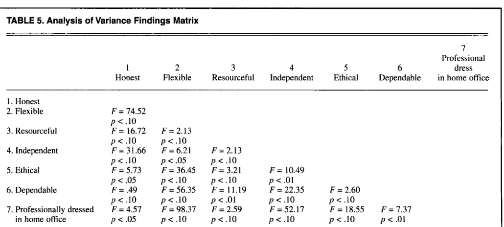 TABLE 5. Analysis of Variance Findings Matrix 