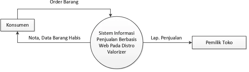Gambar 4.2 Diagram Konteks Sistem yang Sedang Berjalan 
