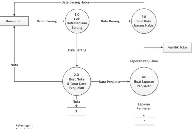Gambar 4.3 Data Flow Diagram (DFD) sistem yang sedang berjalan 