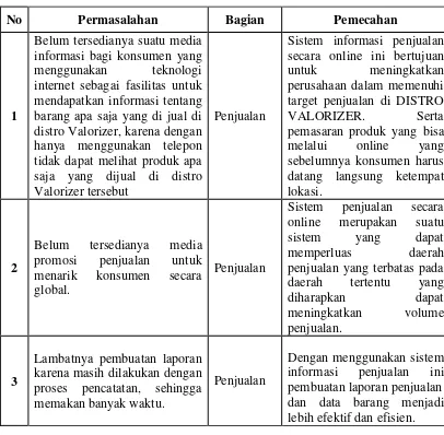 Tabel 4.1 Evaluasi Sistem yang Berjalan 