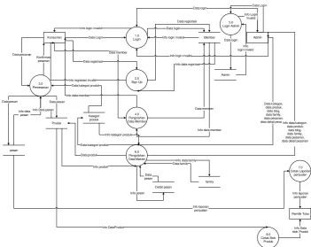 Gambar 4.4 Diagram Kontek yang diusulkan 