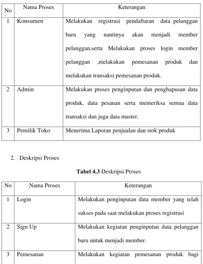 Tabel 4.2 Deskripsi Entitas 