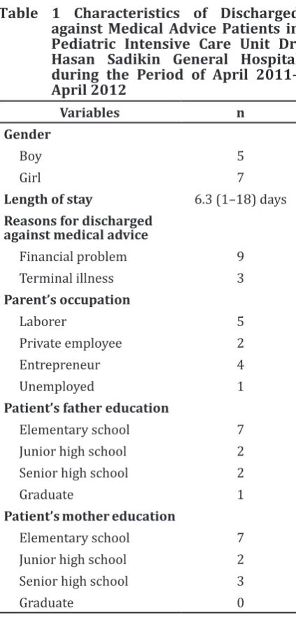 Table 1 Characteristics of Discharged against Medical Advice Patients in 