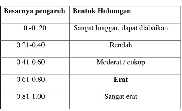 Tabel 3.3 