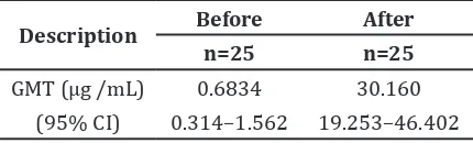 Table 3Geometric Mean Titre of Anti Haemophilus influenzae Type b/Polyribosylribitol phosphate-Tetanus Vaccine before and  after Immunization