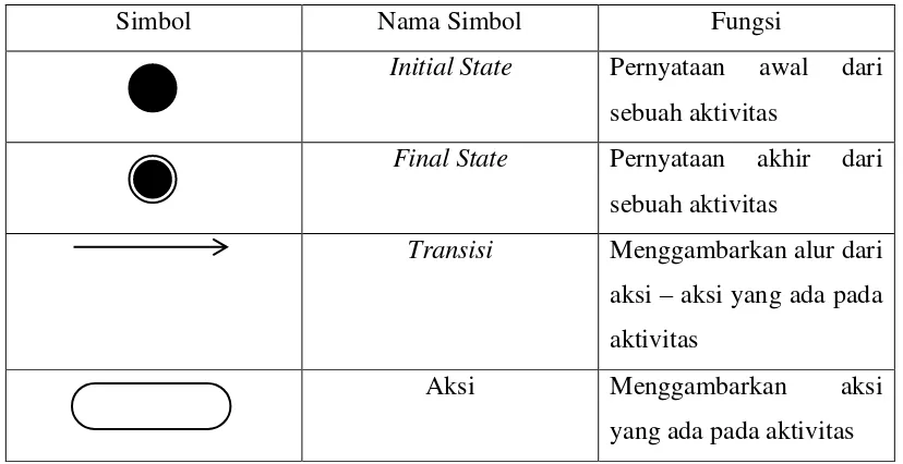 Tabel  2.3 Definisi Simbol Sequence Diagram 