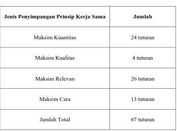 Tabel 1 : Rincian Jumlah dan Jenis Pelanggaran Prinsip Kerja Sama 