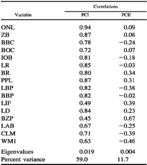 Table 4.•Results of principal component analysis  performed on intact specimens (n = 64) representing  Hylomyscus from the Mbizi Mountains (OTU 9),  Mount Rungwe (OTU 8), westernmost samples from  the Eastern Arc Mountains (OTUs 6, 7), and original  type m