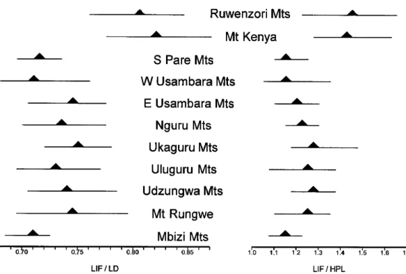 Fig. 5. Variation in relative lengtli of tire incisive foramen among ten samples of montane Hylomyscus as  illustrated by simple ratios