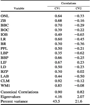 Table 2.•Results of discriminant function analysis  performed on intact specimens (n = 162) representing  nine OTUs of Tanzanian Hylomyscus (see Fig