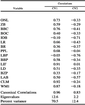 Table 3.•Results of discriminant function analysis  performed on intact specimens (n = 242) representing  nine OTUs of Tanzanian Hylomyscus and one each of  H