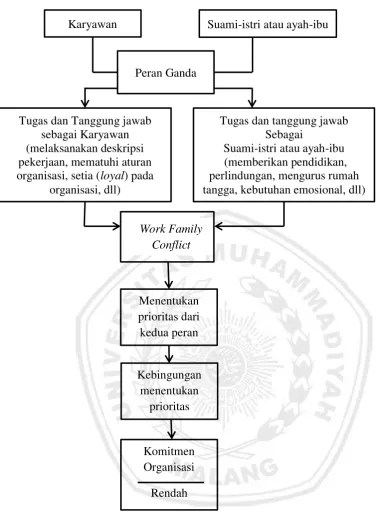 Gambar1: Kerangka Berpikir 
