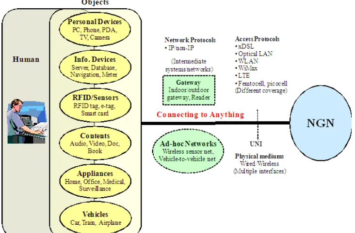 Gambar 2.10. Diagram Konsep tentang Koneksi Perangkat dengan NGN 