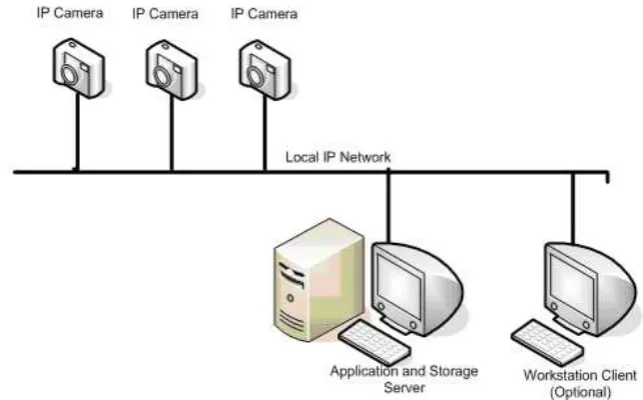 Gambar 2.13. Konfigurasi Video Surveillance 
