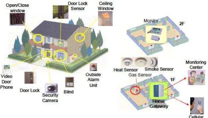 Gambar 2.14. Contoh Penerapan Home Security 