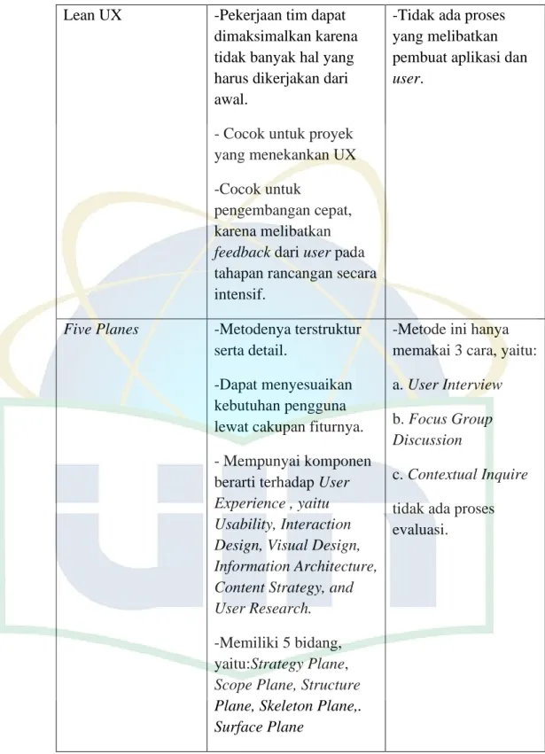 Tabel 2. 2 Tabel Perbandingan Metode UCD dengan Metode Lain 