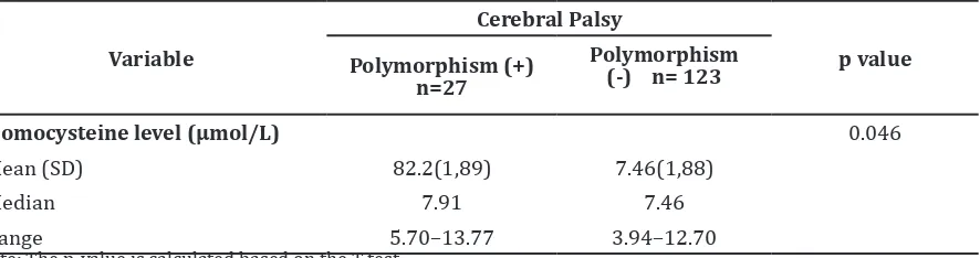Table 3 Comparison of Homocysteine Levels in Cerebral Palsy with and without MTHFR C677T Gene Polymorphisms