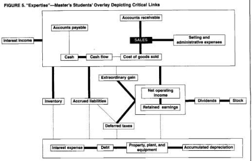 FIGURE 5. “Expertise”-Master’s Students’ Overlay Depicting Critical Links 