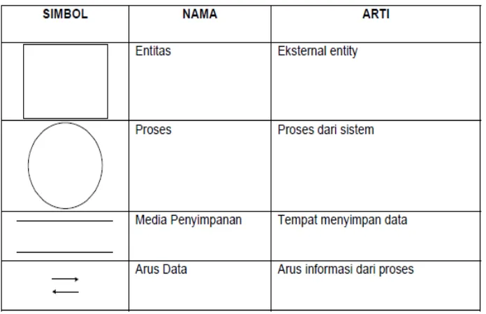 Table 2.2 Daftar symbol DFD 