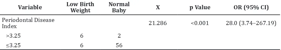 Table 3 Sensitivity, Specificity, and Accuracy of Measurement Results (cut-off value point) in Predicting Low Birth Weight Infants 