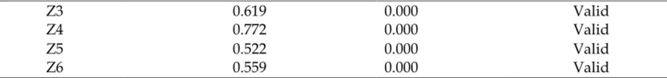 Table 7. Validity and Reliability Test of New Behavioral Intention (Use of Fintech) 
