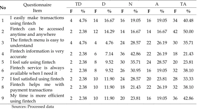 Table 9. Partial Description of Old Behavioral Intention (Use of Fintech) Variable 