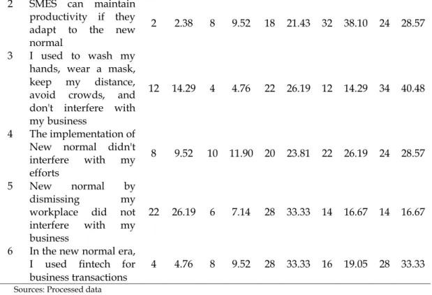 Table 11. Partial Description of New Behavioral Intention (Use of Fintech) Variable 