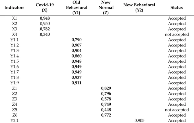 Table 12. Convergent Validity  Indicators  Covid-19 