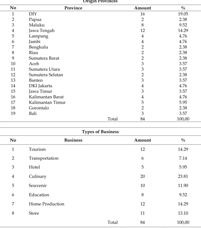 Table 2. Respondent Characteristics 