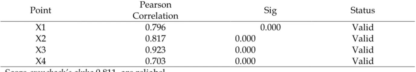 Table 4. Test the Validity and Reliability of the Covid-19/LSSR Variables 