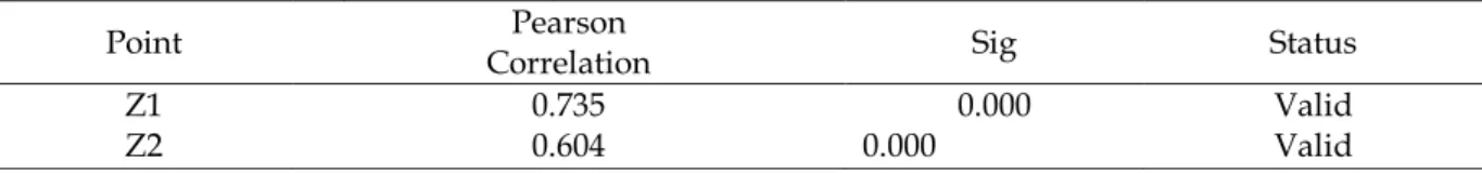 Table 6.Test the validity and reliability of the New Normal variable 