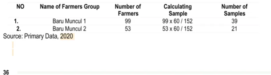 Table 1. Distribution of Research Sample  NO  Name of Farmers Group   Number of 