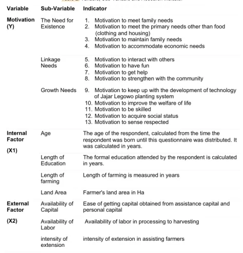 Table 2. Variable, Sub-Variable and Research Indicator  Variable  Sub-Variable  Indicator 