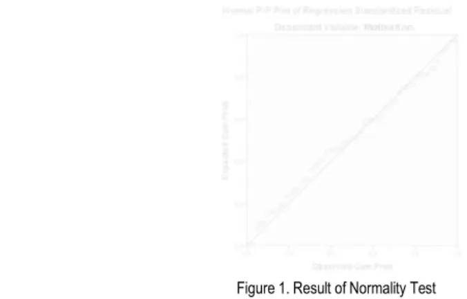 Figure 1. Result of Normality Test    