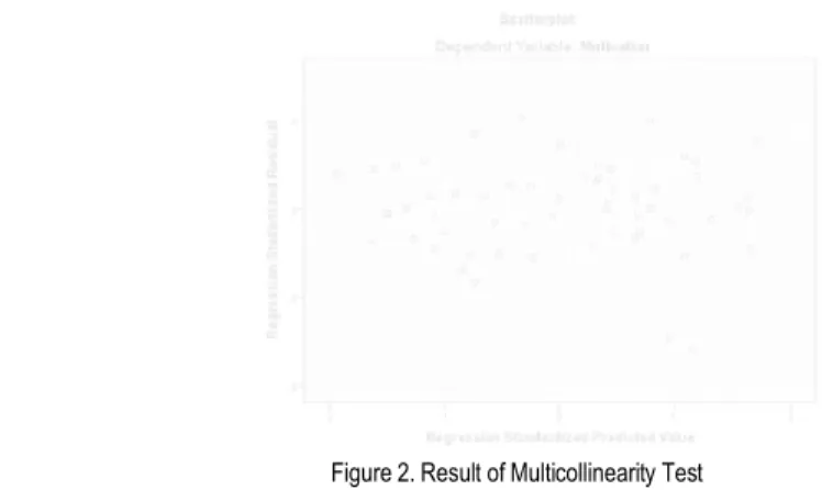 Figure 2. Result of Multicollinearity Test 