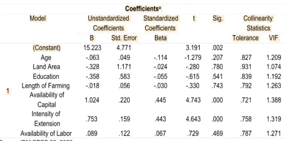 Table 3. Result of Multicollinearity Test  Coefficients a