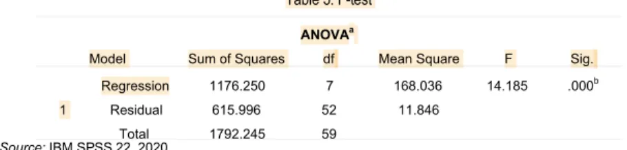 Table 5. F-test  ANOVA a