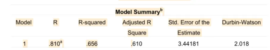 Table 4. Coefficient of Determination  Model Summary b
