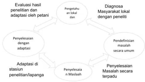 Gambar 2.4 Model Penyuluhan dari petani ke petani  (Rhoades,1990) 