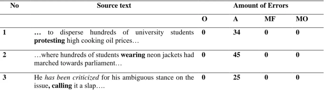 Table 3.4. Addition Errors of Tense and Aspect 