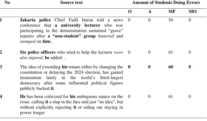 Table 3.5. Misformation Errors of English Person 