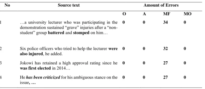 Table 3.6. Misformation Errors of Voice 