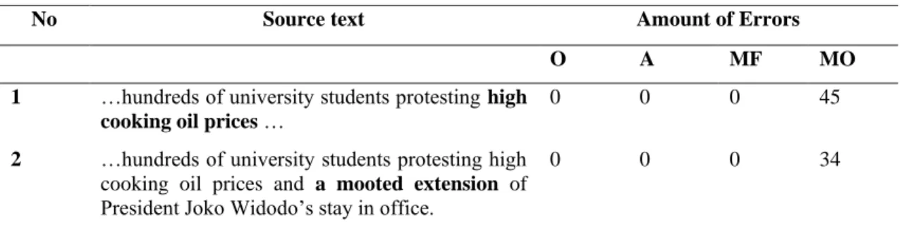 Table 3.7. Misformation Errors of Modifier-Head 