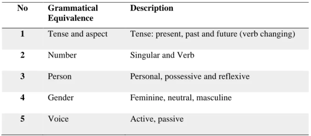 Table 2.1. The Indicator of Grammatical Equivalence  No  Grammatical 