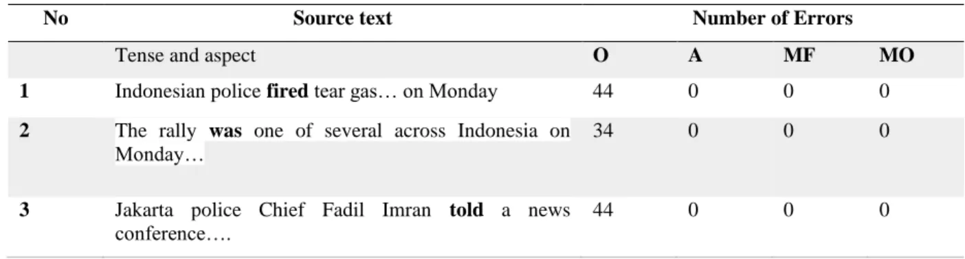 Table 3.2. Omission Errors of Tense and Aspect 