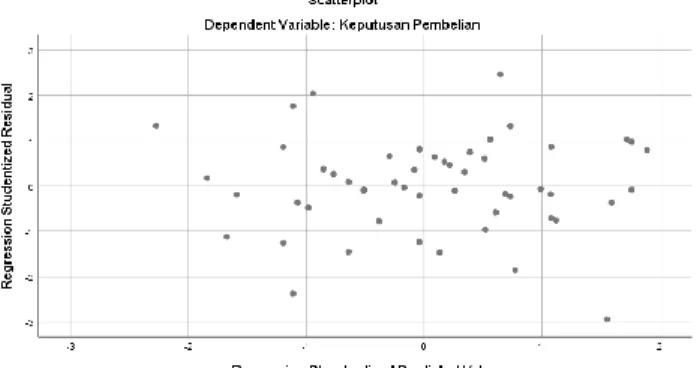 Grafik Scatter Plot Uji Heteroskedastisitas 